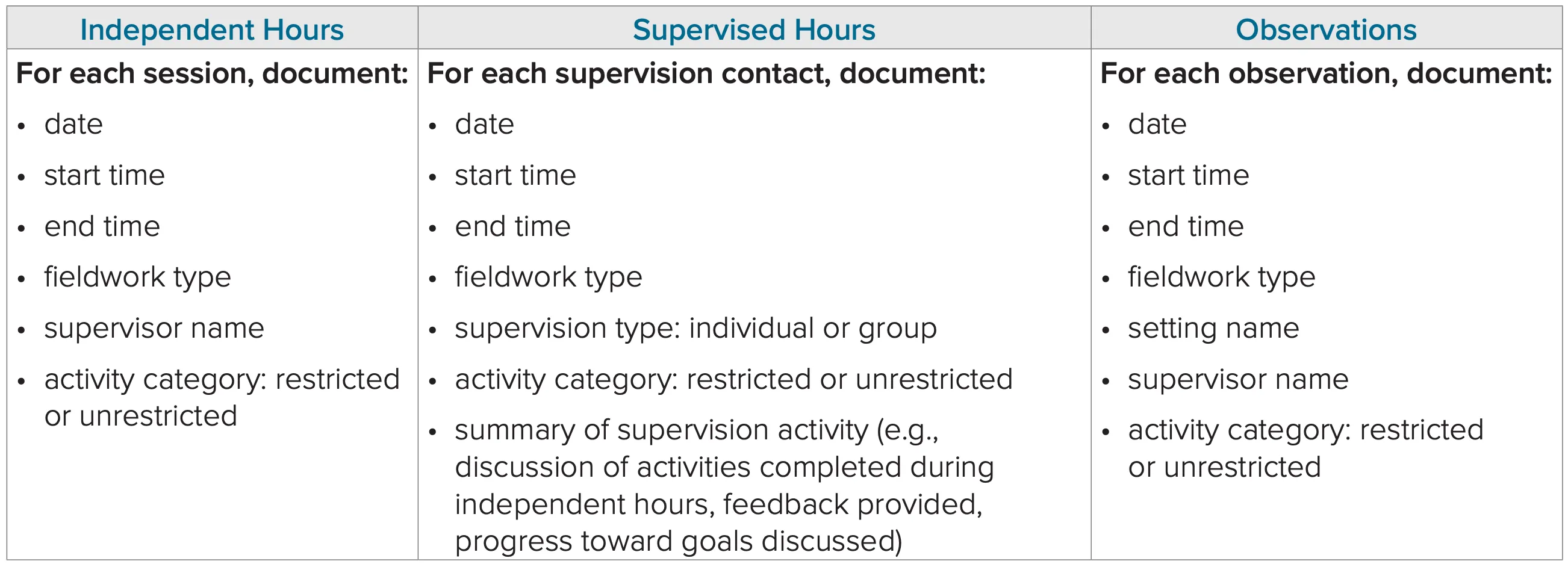 BACB's Required Documentation Fields