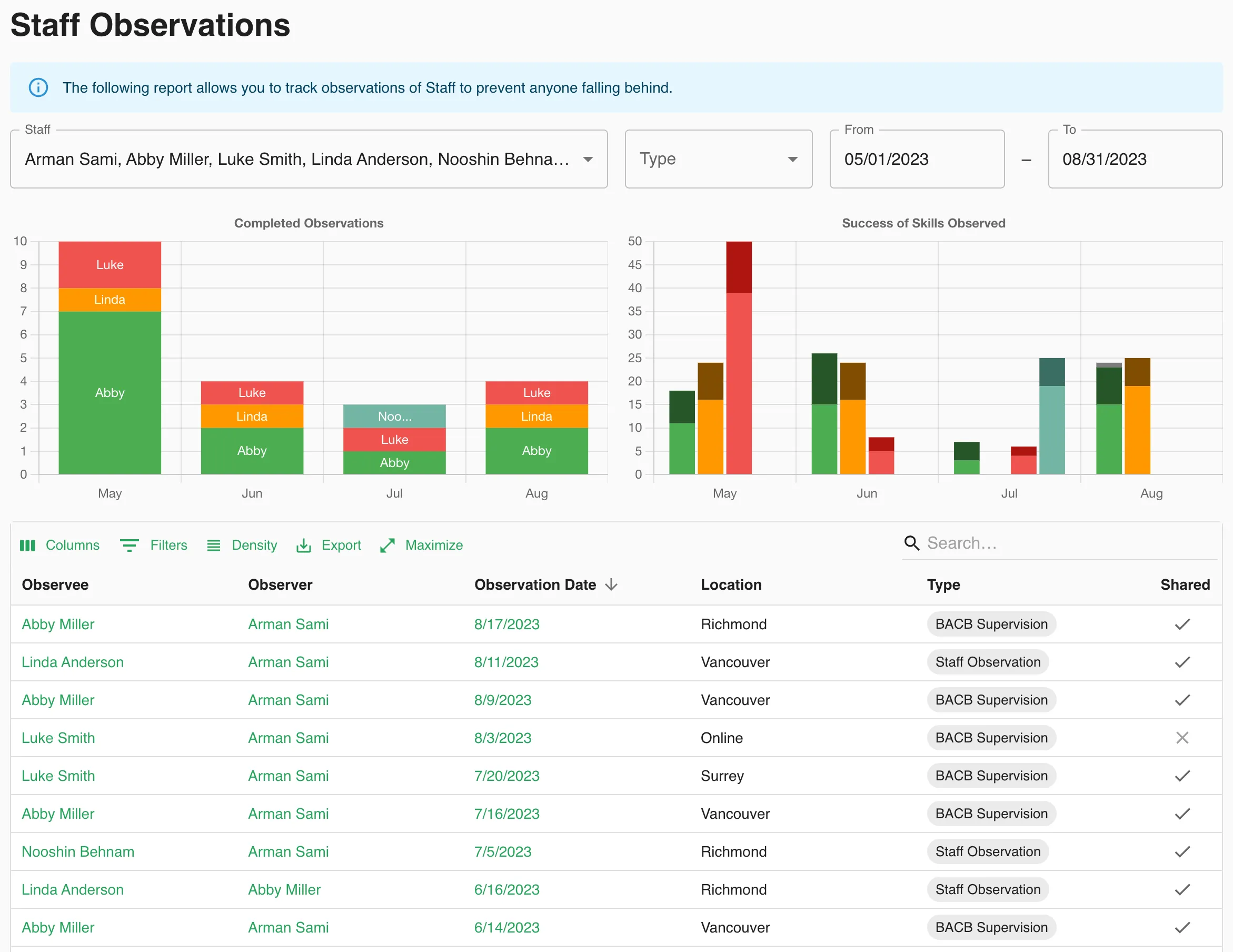 Behaview's Staff Observations Report