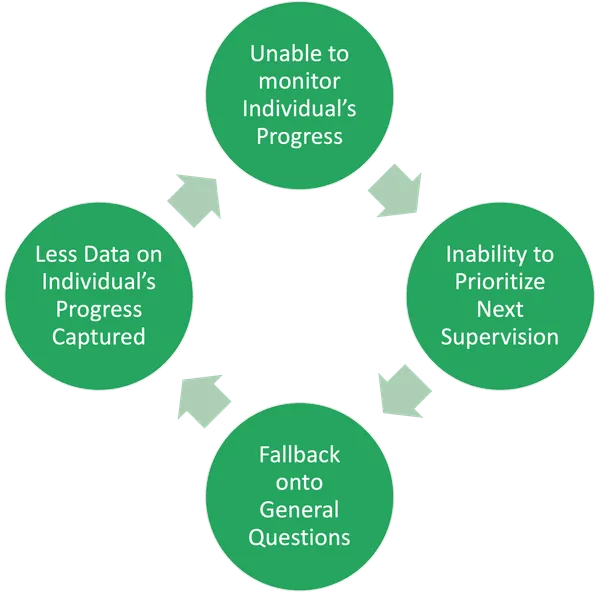 Training Degredation Loop